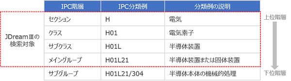 【例】IPC分類　 H01L21/304 の階層
