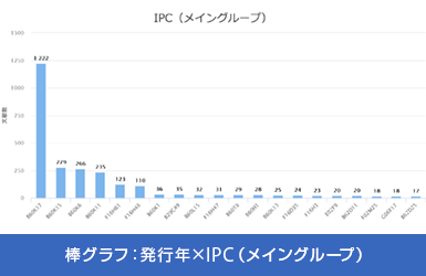 棒グラフ：IPC(メイングループ)