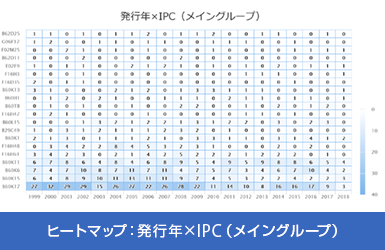 ヒートマップ：発行年×IPC(メイングループ)