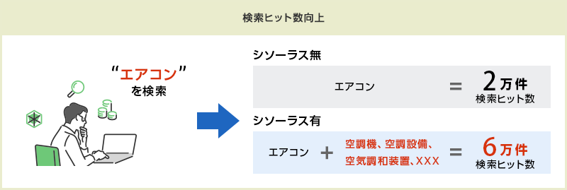 JDreamⅢ検索ヒット数向上