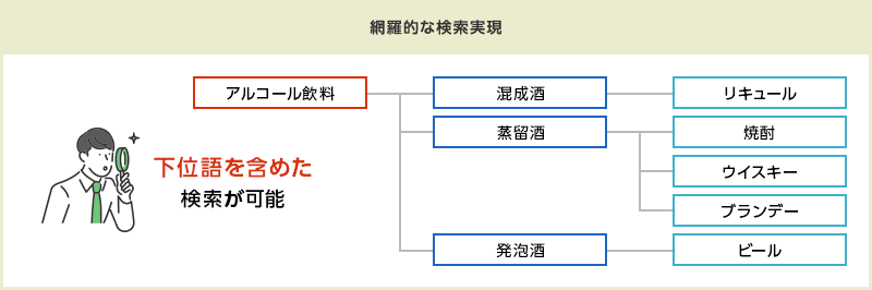 JDreamⅢ網羅的な検索実現